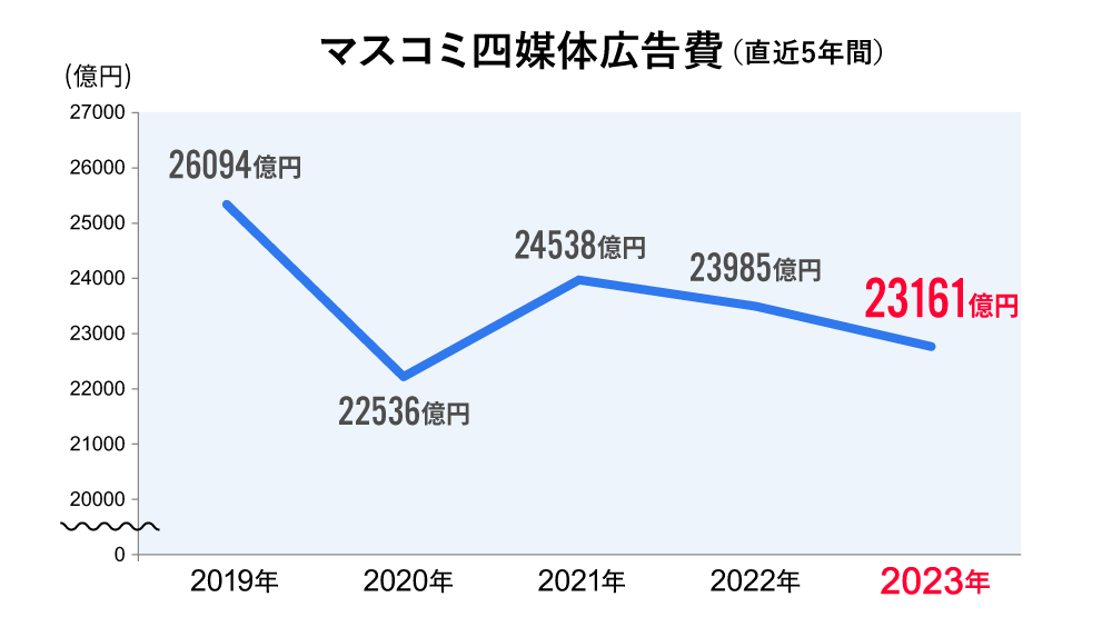 マスコミ四媒体広告費