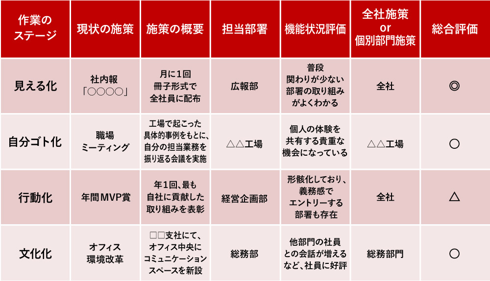 現行施策の「棚卸しシート」の作成