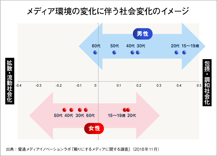 メディア環境の変化に伴う、社会変化のイメージ
