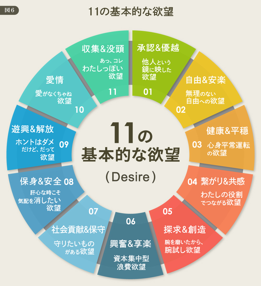 DDD 11の基本的な欲望 図6