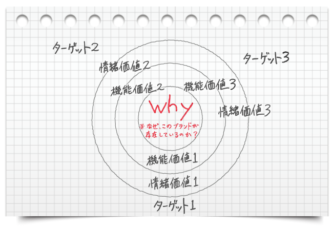 ピラミッドモデルとWhyモデル