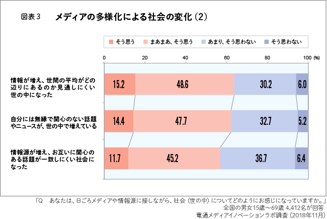 図表3　メディアの多様化による社会の変化