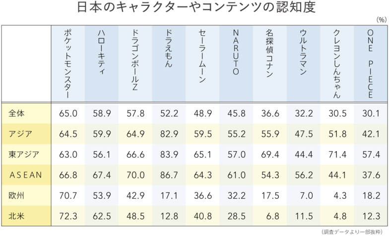 エリア別 日本のキャラクターやコンテンツの認知・好意度