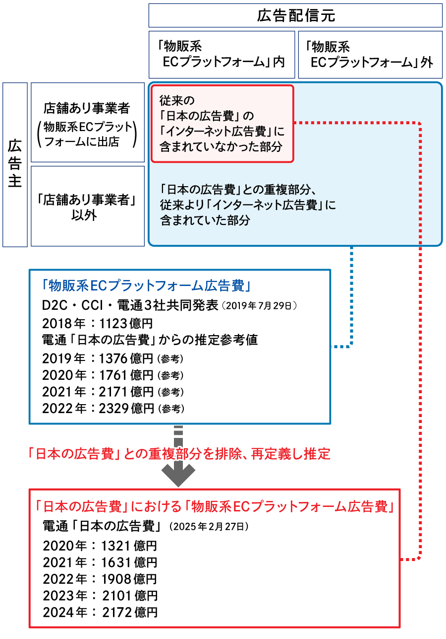 物販系ECプラットフォーム広告費