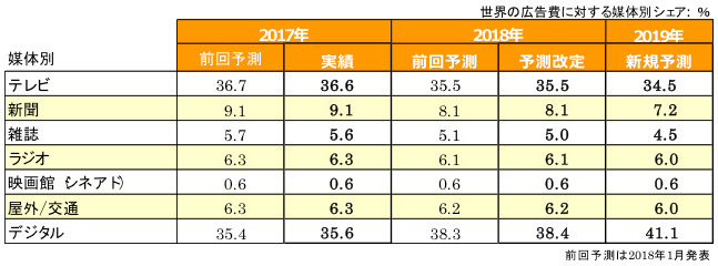 図表3:媒体別のシェア予測