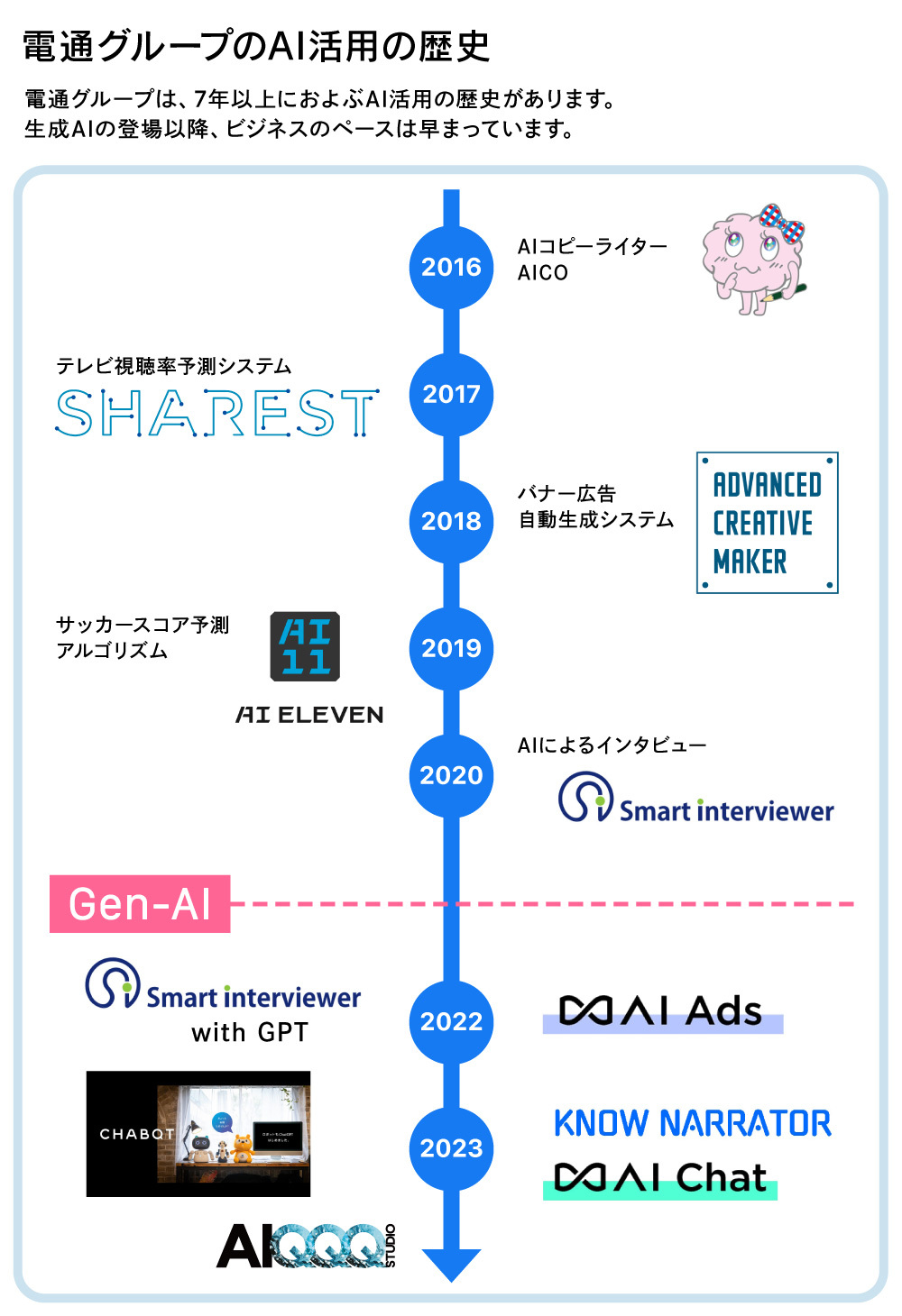 電通グループのAI活用の歴史