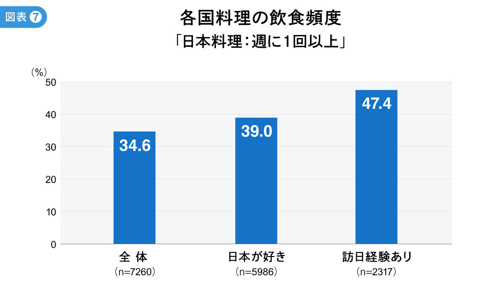 日本料理の飲食頻度