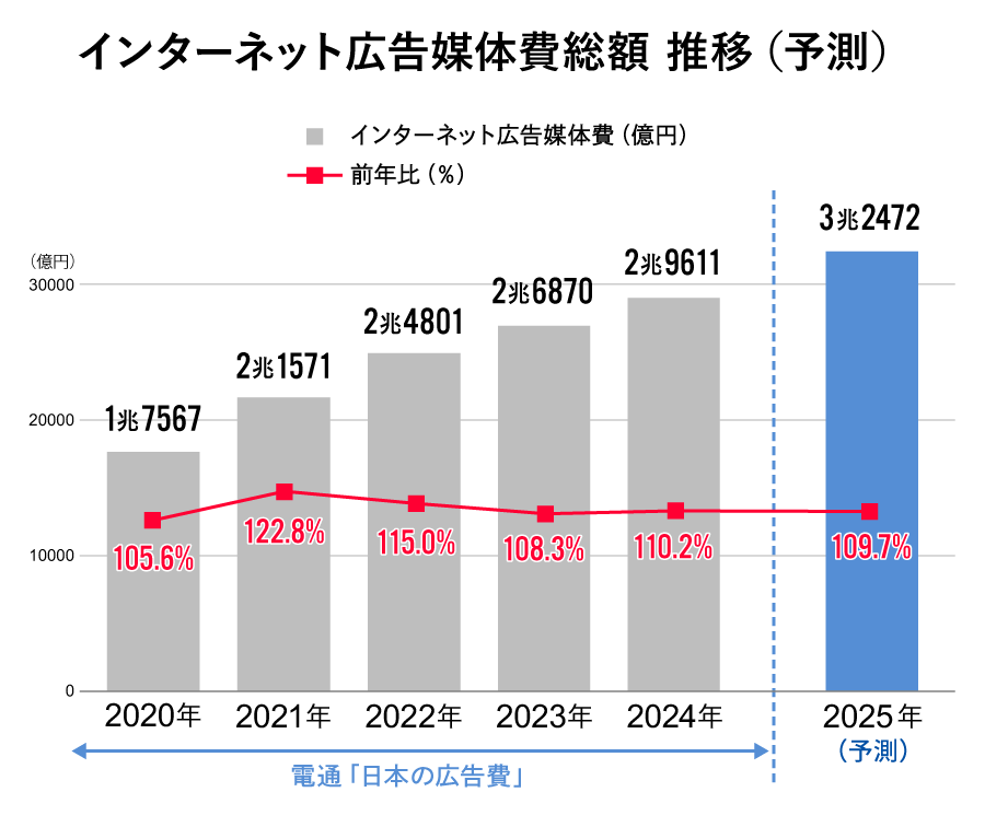 インターネット広告媒体費　推移