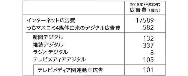 マスコミ4媒体由来のデジタル広告費