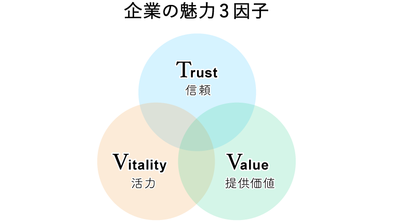 企業の魅力3因子