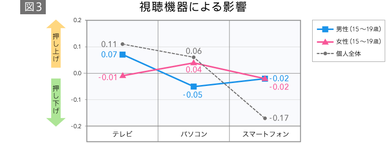 視聴機器による影響