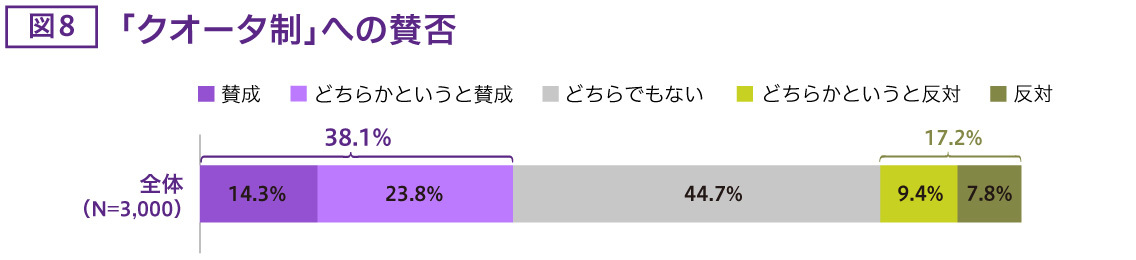 「クオータ制」への賛否