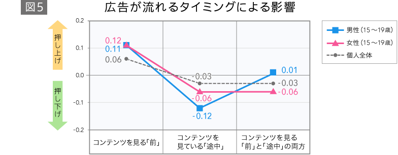 広告が流れるタイミングによる影響