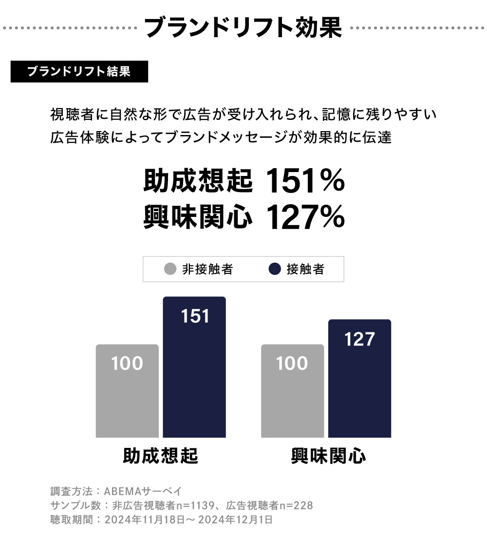 ブランドリフト