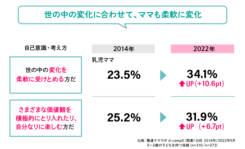 世の中の変化に合わせて、ママも柔軟に変化