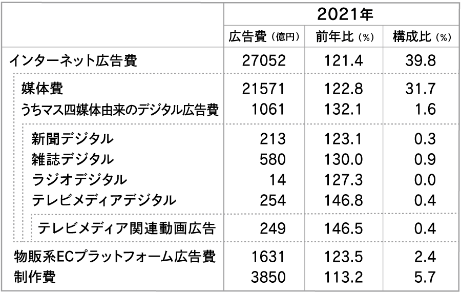 2021年 マスコミ4媒体由来のデジタル広告費