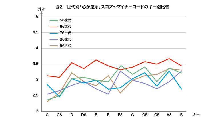 世代別「心が躍る」スコア～マイナーコードのキー別比較