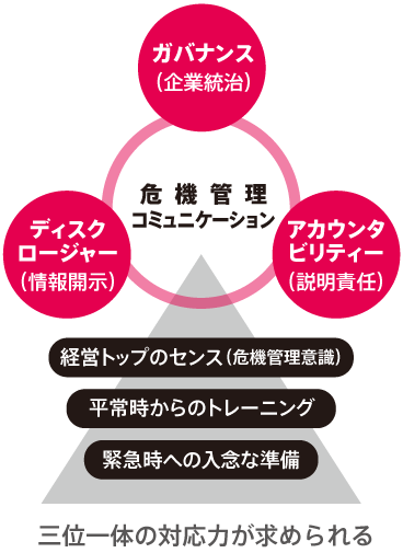 危機管理コミュニケーションにおいては、 ①ガバナンス②ディスクロジャー③アカウンタビリティーの三位一体の対応力が求められる。それを支えるには、経営トップのクライシスに対するセンスと、平常時からのトレーニングや緊急時に向けた入念な準備が必要だ。