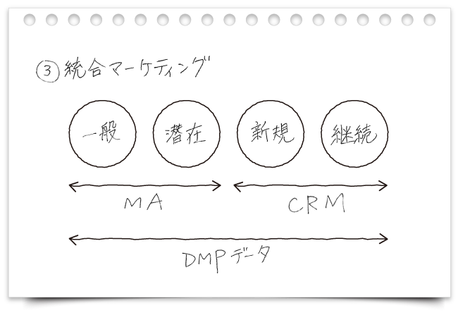 統合マーケティング