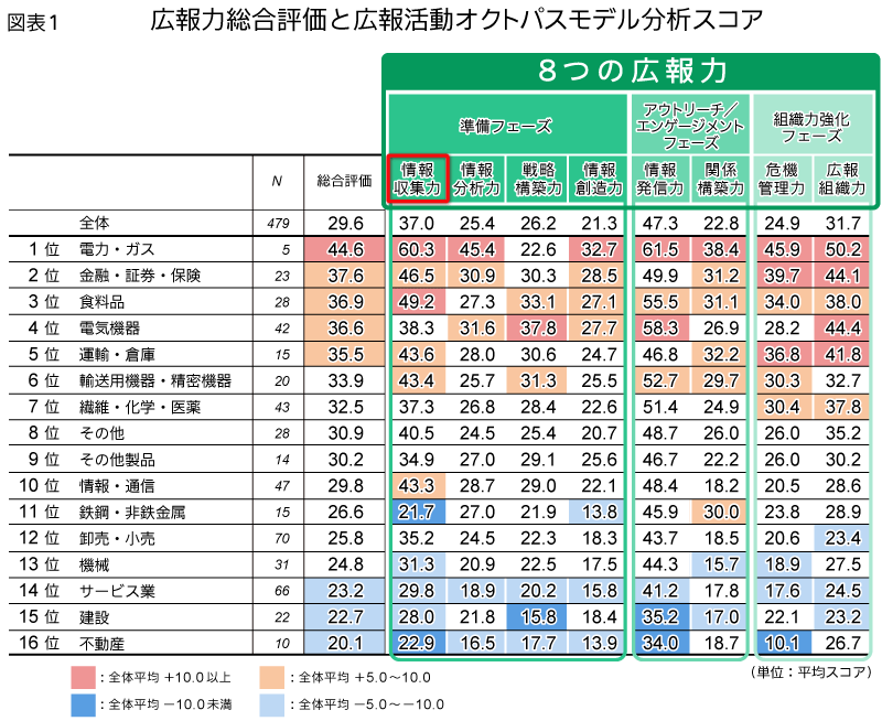 図表1 広報力総合評価と広報活動オクトパスモデル分析スコア