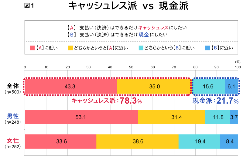図1　キャッシュレス派vs現金派