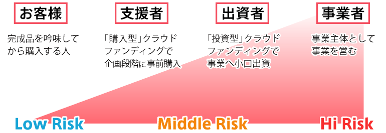 支援者は客以上、出資社未満のリスクテーカー