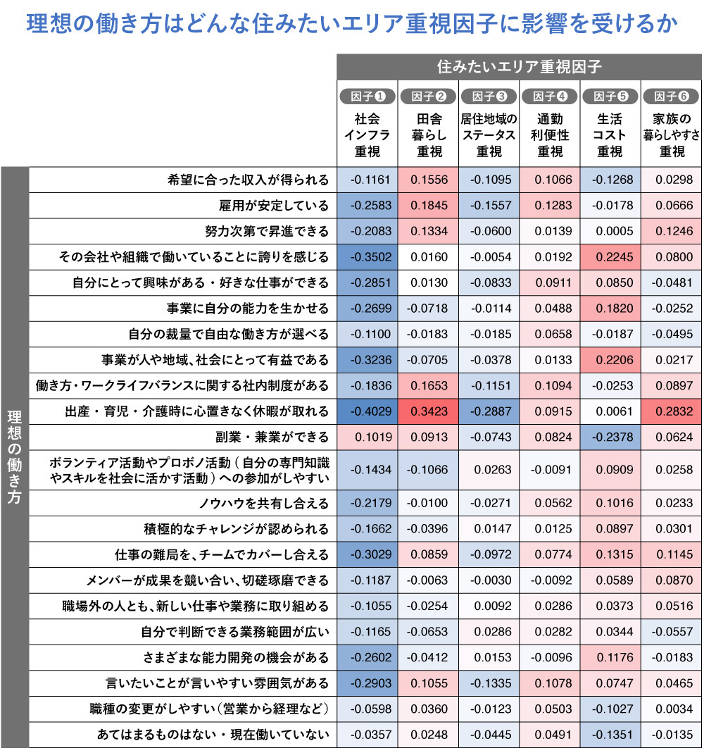 住みたいエリア重視分析と理想の働き方の重回帰分析