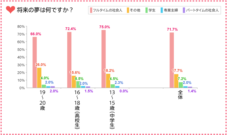 将来の夢は何ですか？