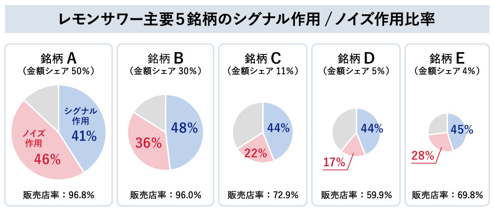 レモンサワー主要5銘柄のシグナル作用/ノイズ作用