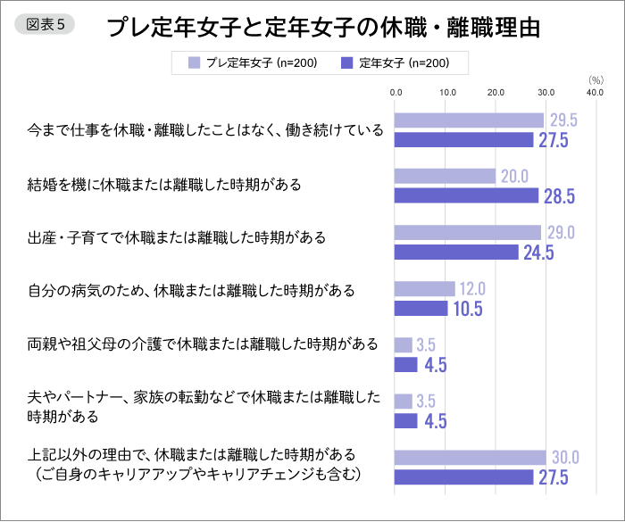 図表5 プレ定年女子と定年女子の休職・離職理由