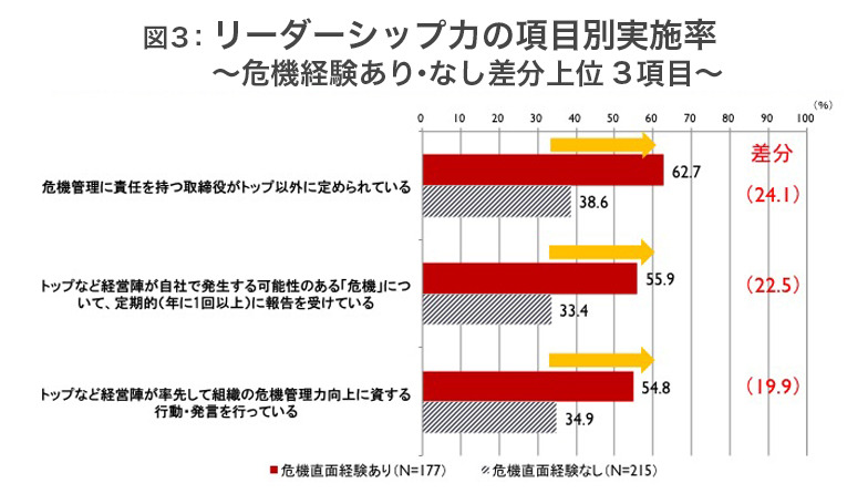 図3リーダーシップ力の項目別実施率 危機経験あり・なし差分上位3項目
