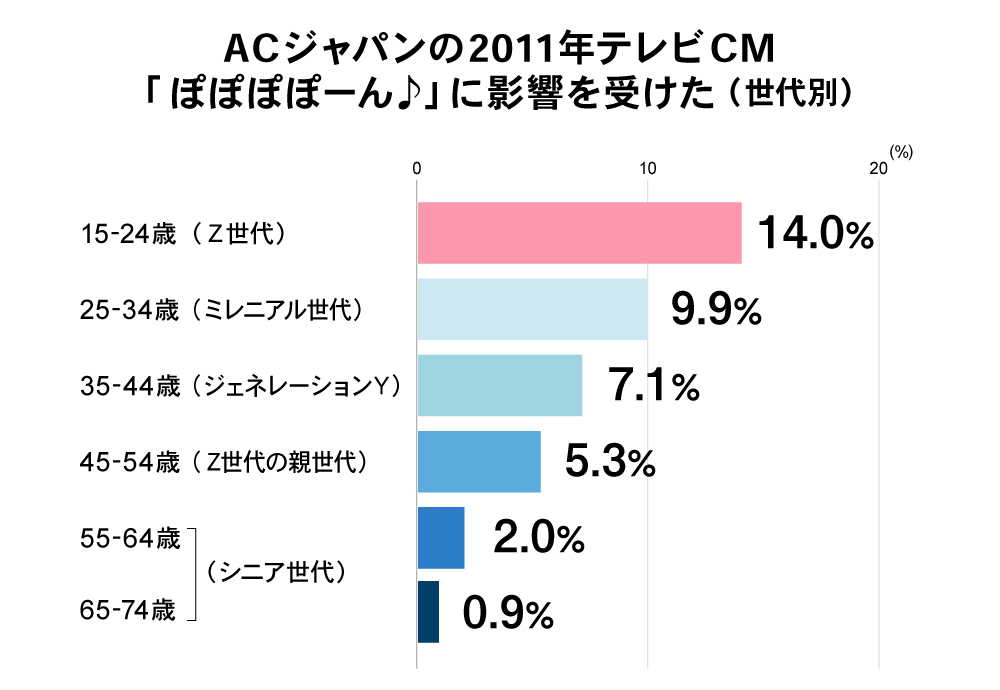 ACジャパンCM「ぽぽぽぽーん」に影響を受けた人