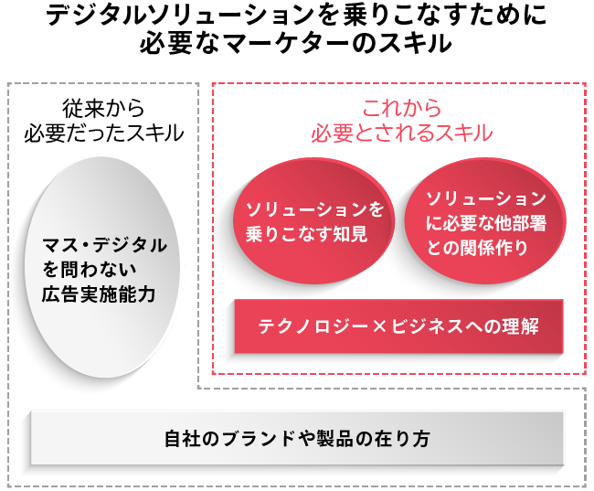 デジタルソリューションを乗りこなすために必要なマーケターのスキル