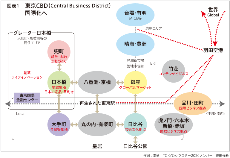 図表1 東京CBD（Central Business District）国際化へ