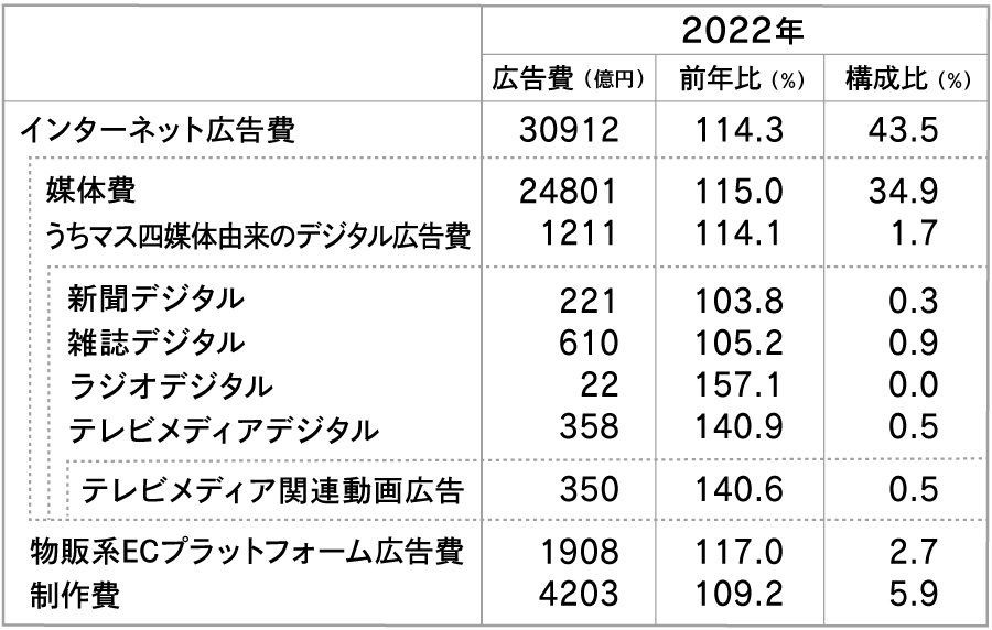 2022年　マスコミ4媒体由来のデジタル広告費