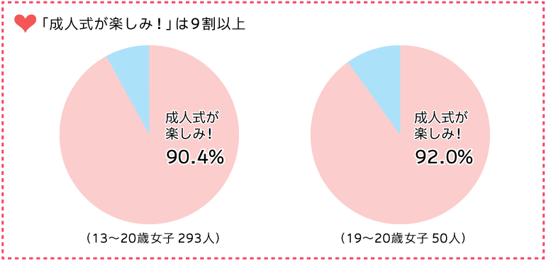 グラフ:「成人式が楽しみ!」は9割以上