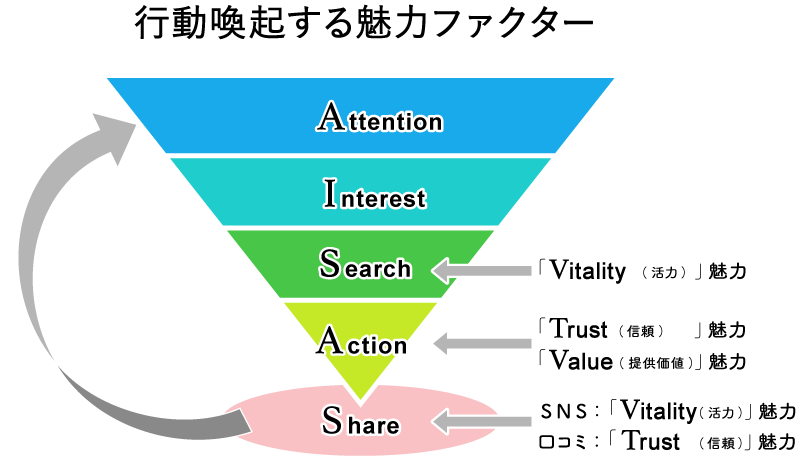 行動喚起する魅力ファクター