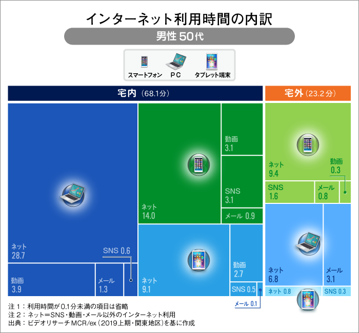インターネット利用時間の内訳 男性50代