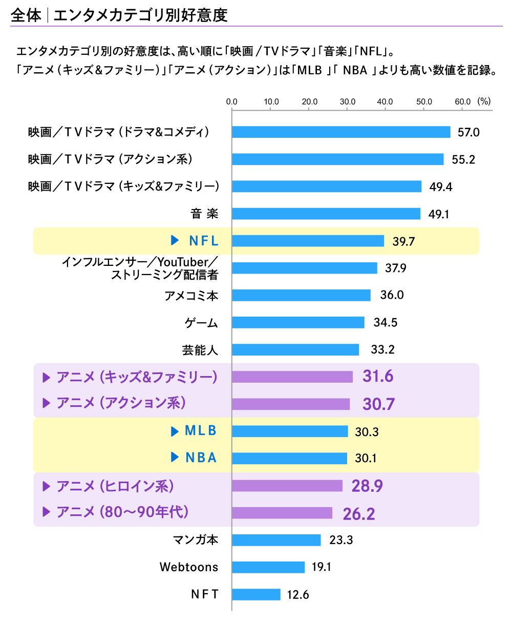 各エンタメカテゴリに対して好きだと思うもの(全世代)