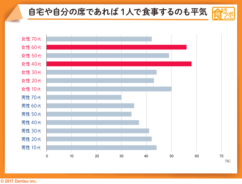 「１人で食べる時の意識調査」結果③