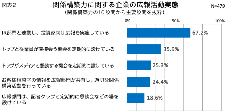 図表2_関係構築力に関する企業の広報活動実態（情報分析力の10設問から主要設問を抜粋）