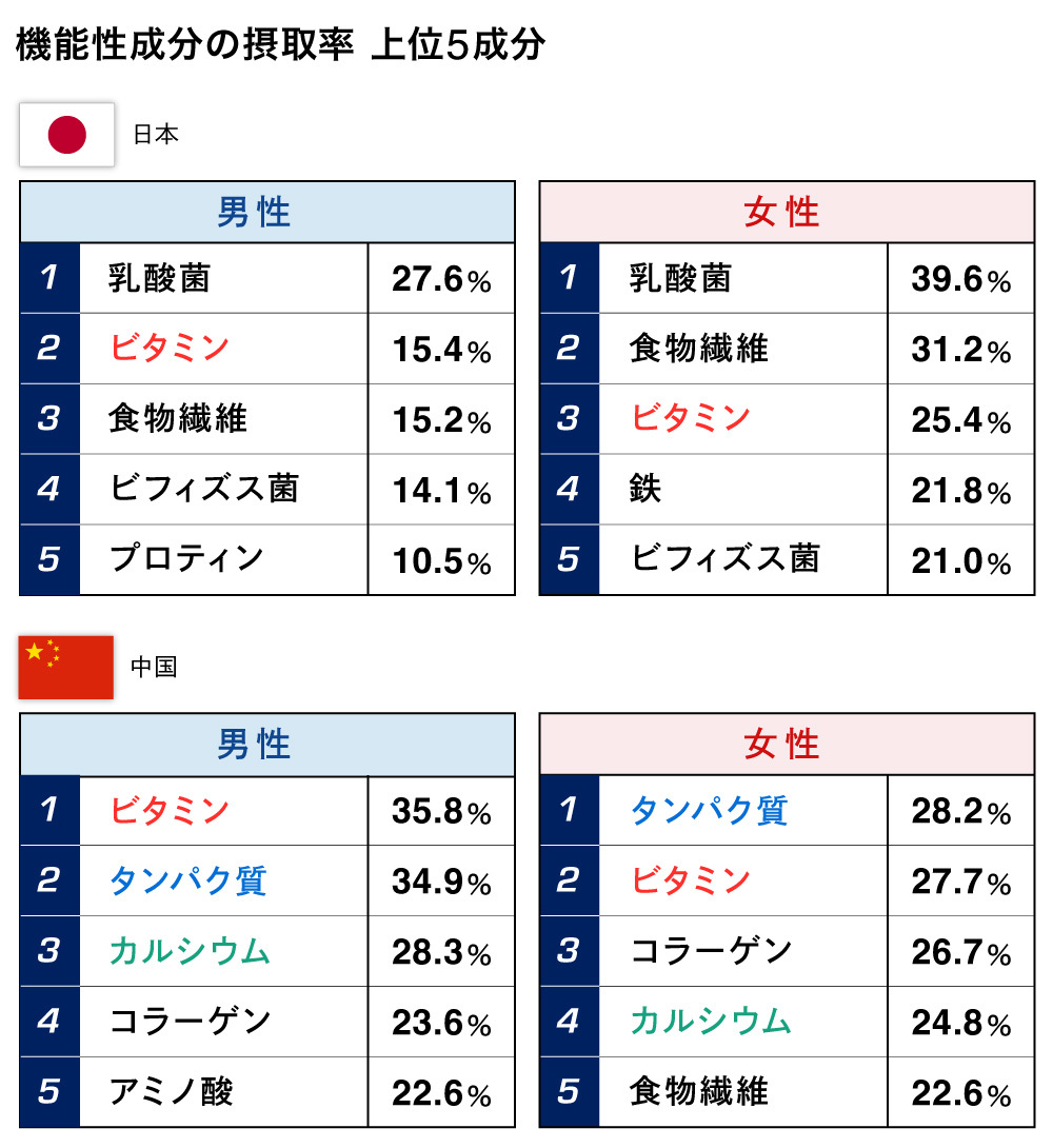 機能性成分の摂取率 上位5成分