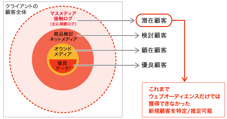 図1：視聴ログデータが特定する顧客ステータス