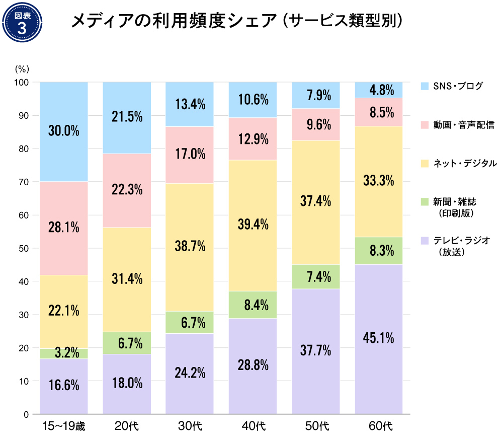情報メディア白書2025#1_図版03