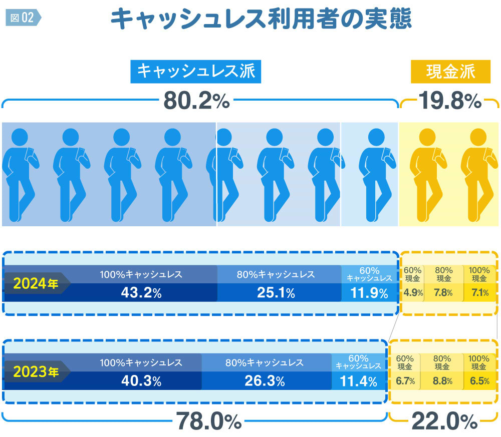 キャッシュレス・インサイト　＃724　キャッシュレス利用者の実態　図版②