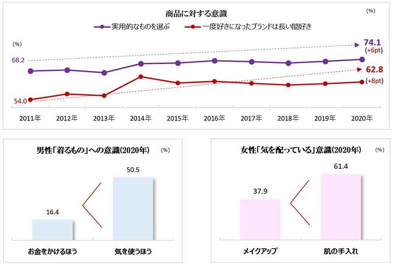 図表5:商品に対する意識の変化<2011-2020>(図表5) <ACR/ex調査(7地区)>