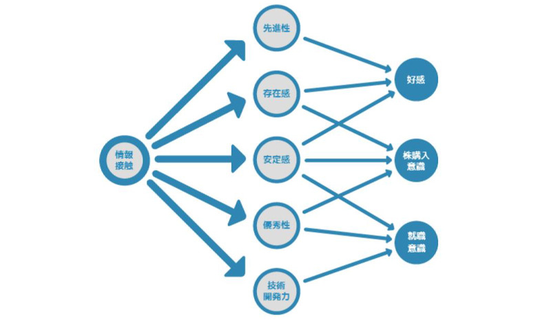 企業イメージのKPIパスモデル分析