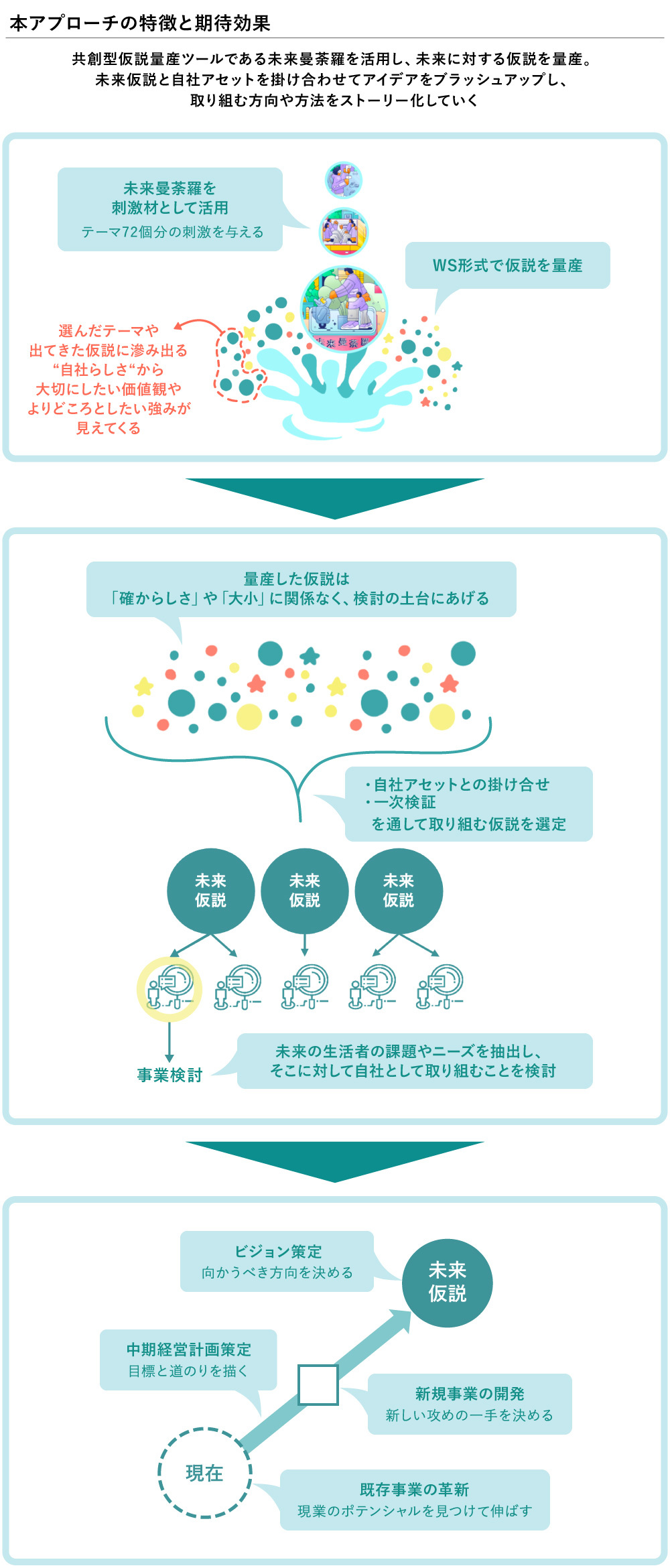 アプローチと期待効果