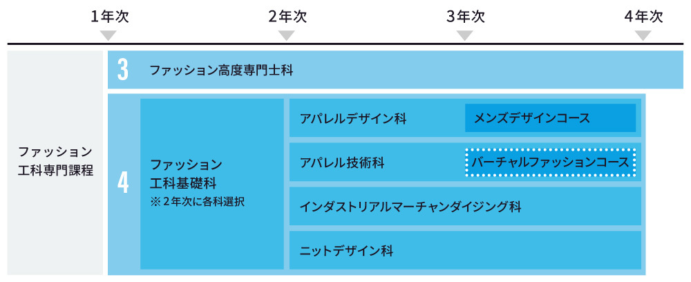 バーチャルファッションコース