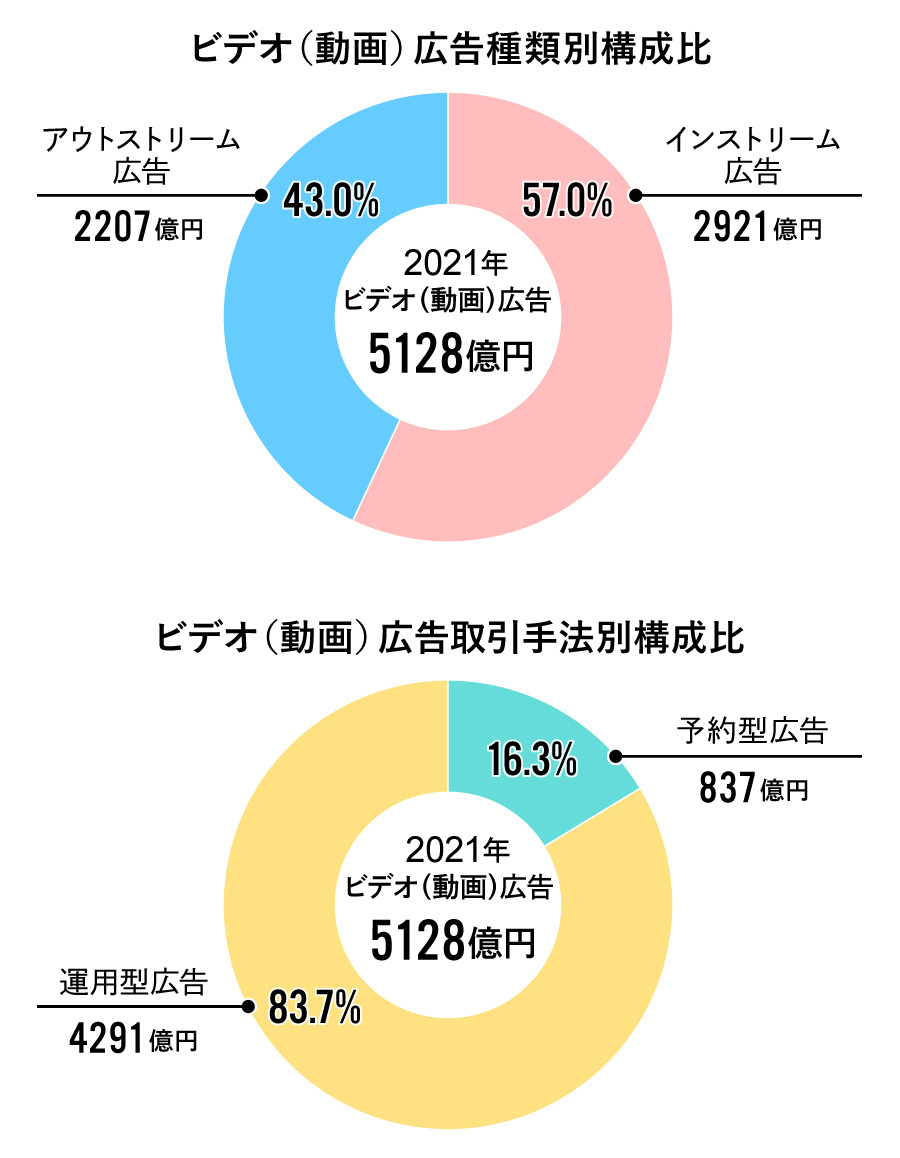 ビデオ(動画)広告種類別・取引手法別構成比